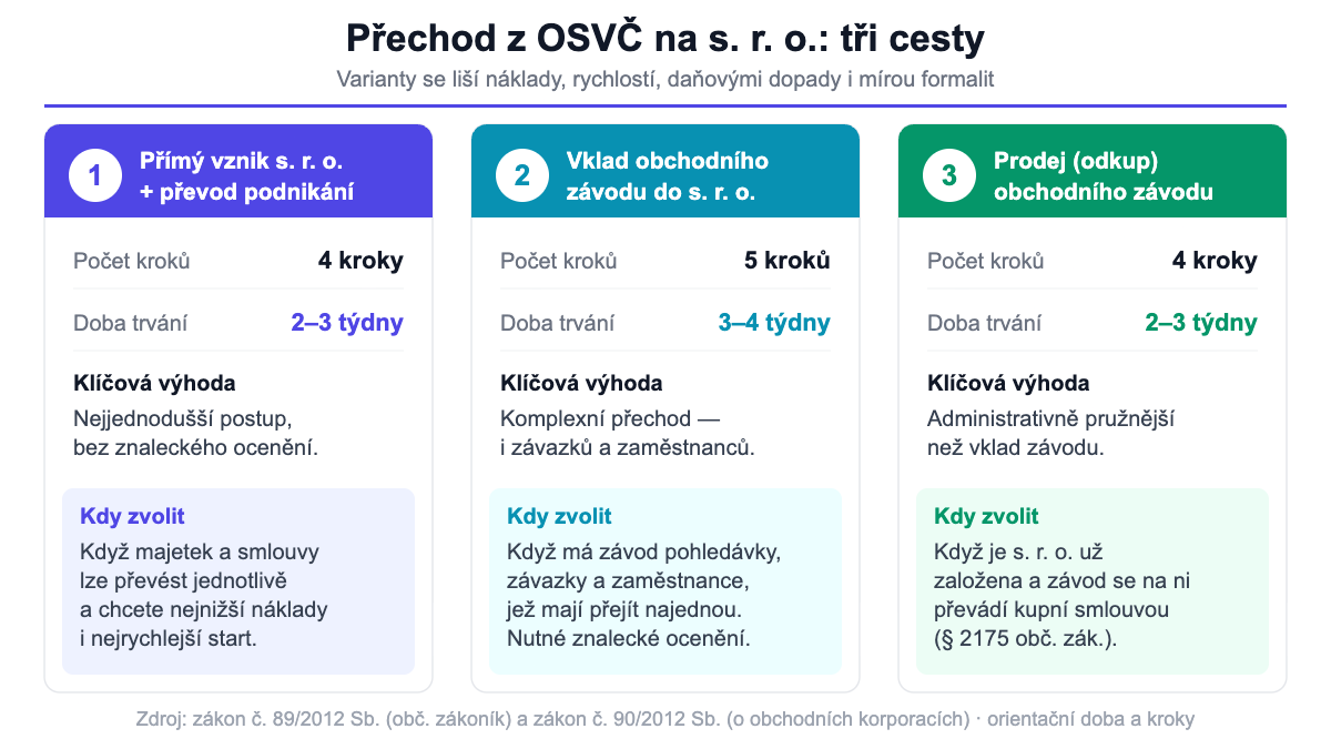Tři způsoby přechodu z OSVČ na s. r. o. - srovnění procedur, nákladů a lhůt